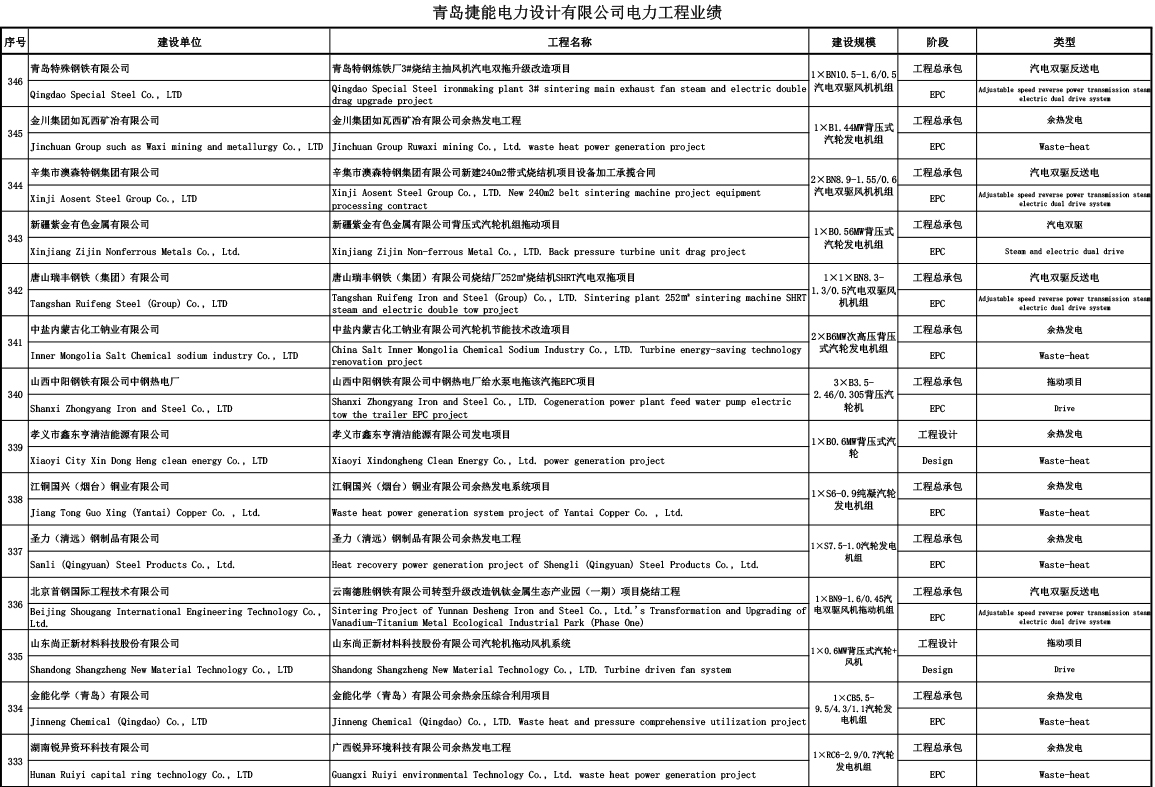 青島捷能電力設(shè)計(jì)有限公司電力工程業(yè)績(jī)